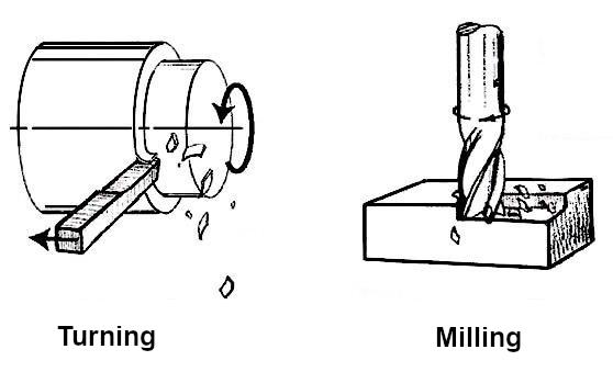 Types of CNC machining