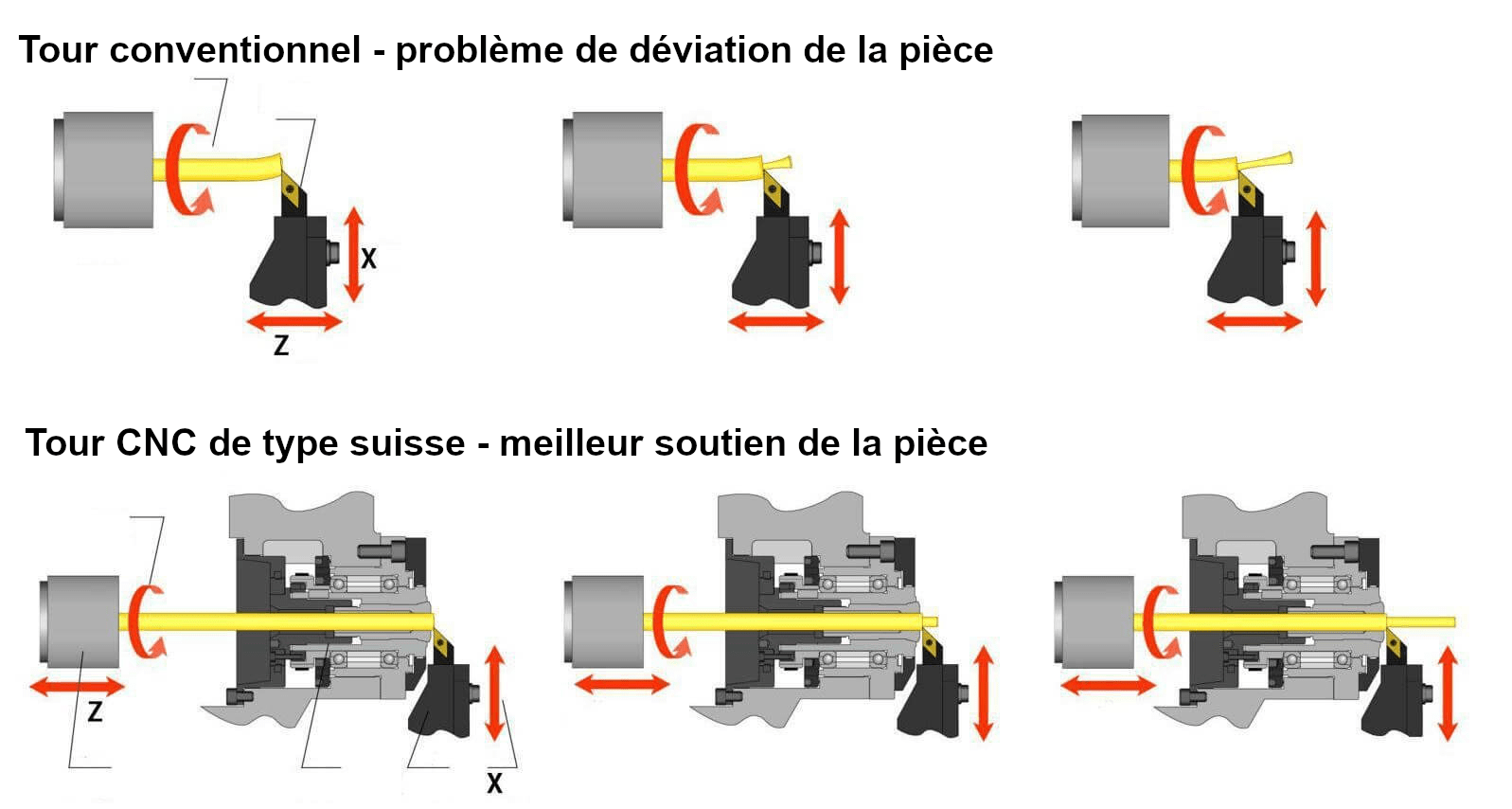 Tour CNC De Type Suisse Histoire Des Tours Automatiques