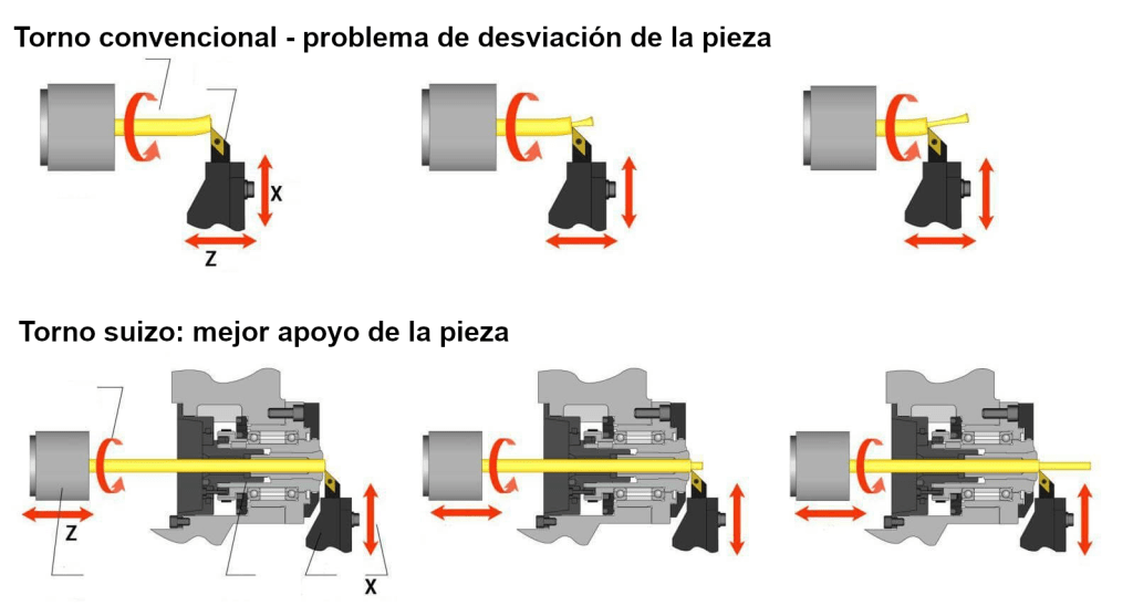 Diferencias en la construcción de tornos automáticos