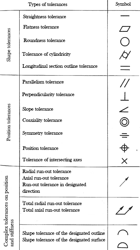 Shape and position tolerance marks