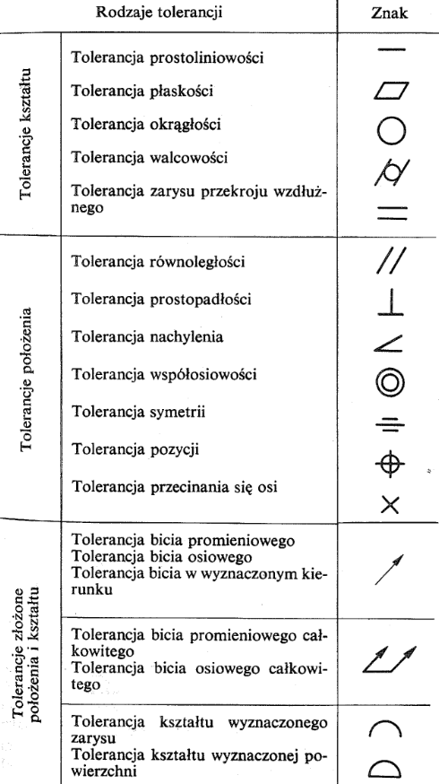 Znaki tolerancji kształtu i położenia