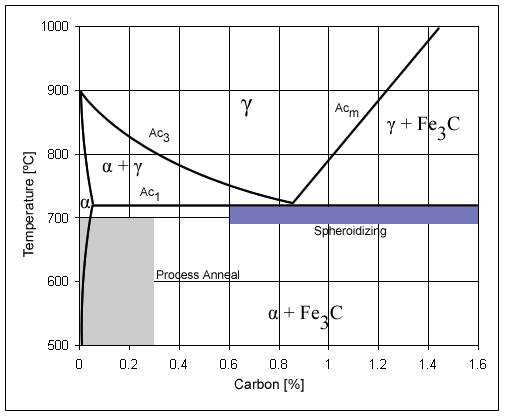 Diagram fazowy żelaza i węgla, przedstawiający zakresy temperatur i zawartości węgla dla niektórych rodzajów obróbki cieplnej.