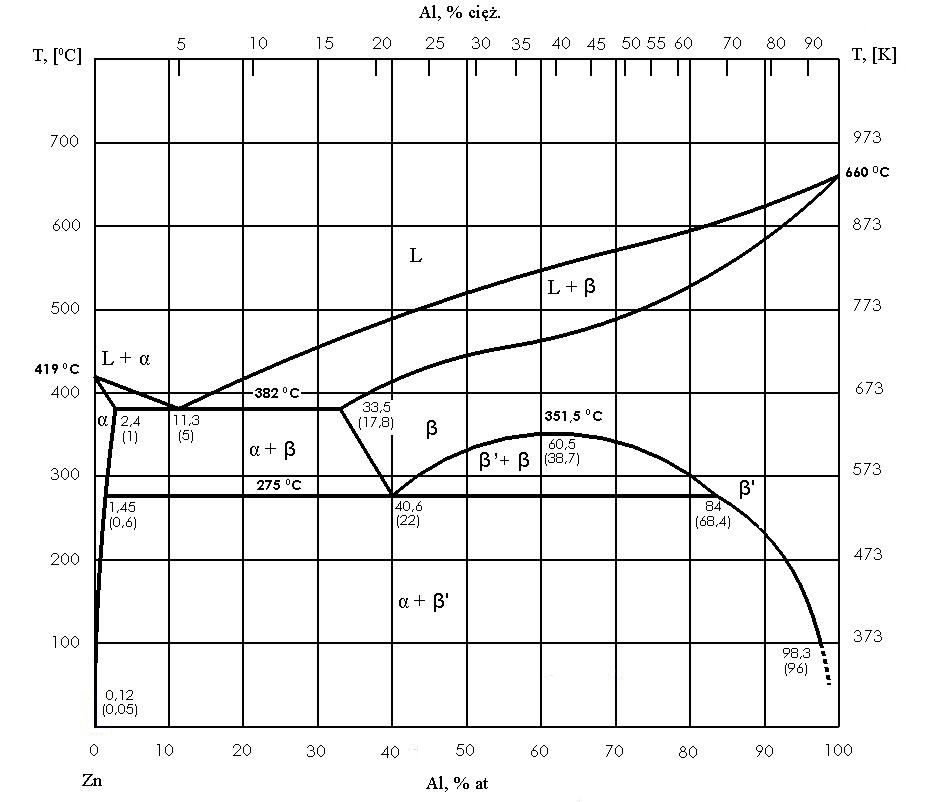 Układ równowagi cieplnej cynk-aluminium