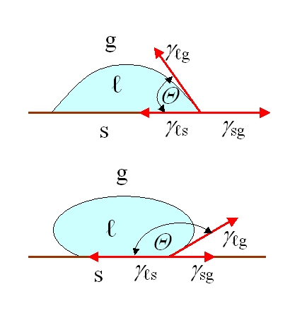 Dwie krople na powierzchni - niski i wysoki kąt zwilżania